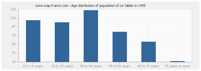 Age distribution of population of Le Tablier in 1999